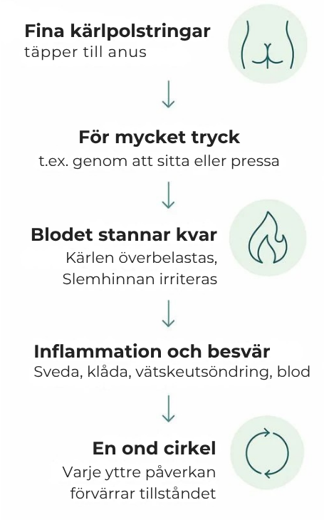 Hemovia® | Hemorrojdsalva som ger lindring redan efter 3 dagar