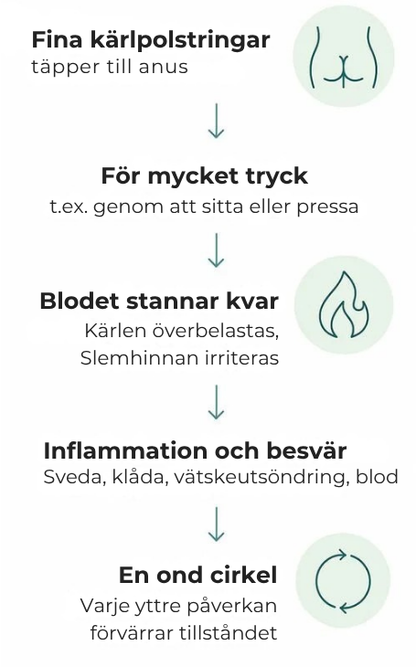 Hemovia® | Hemorrojdsalva som ger lindring redan efter 3 dagar