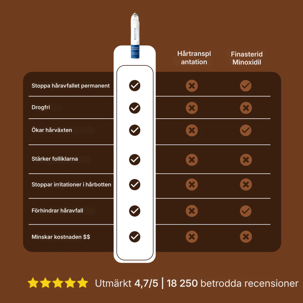 Rootix® | Rosmarin-roll-on-serum för hårväxt