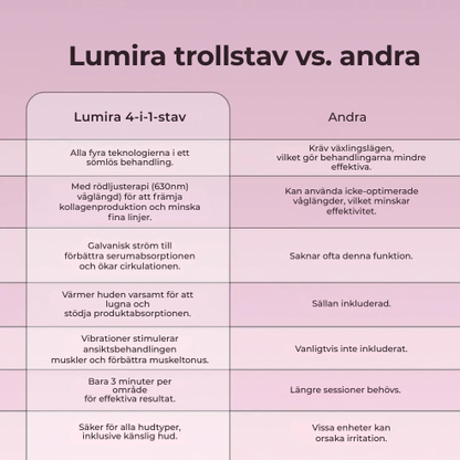 Lumira® | Lift, återfuktning och reducering av rynkor