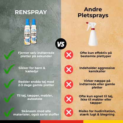 RenSpray® | Fläckborttagning Spray