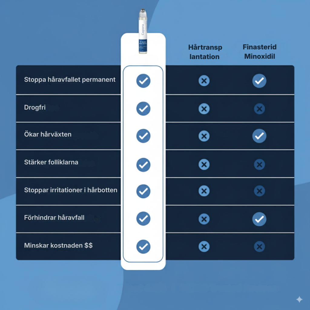 Capora® | Roll-on-serum för hårväxt