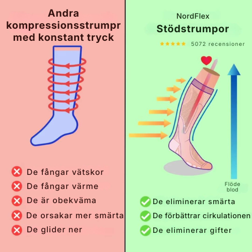 NordFlex® | Kompressionsstrumpor med graderad kompression