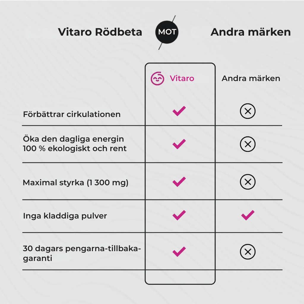 Vitaro® | Rödbetkapseler – Främjar en sund blodgenomströmning och cirkulation