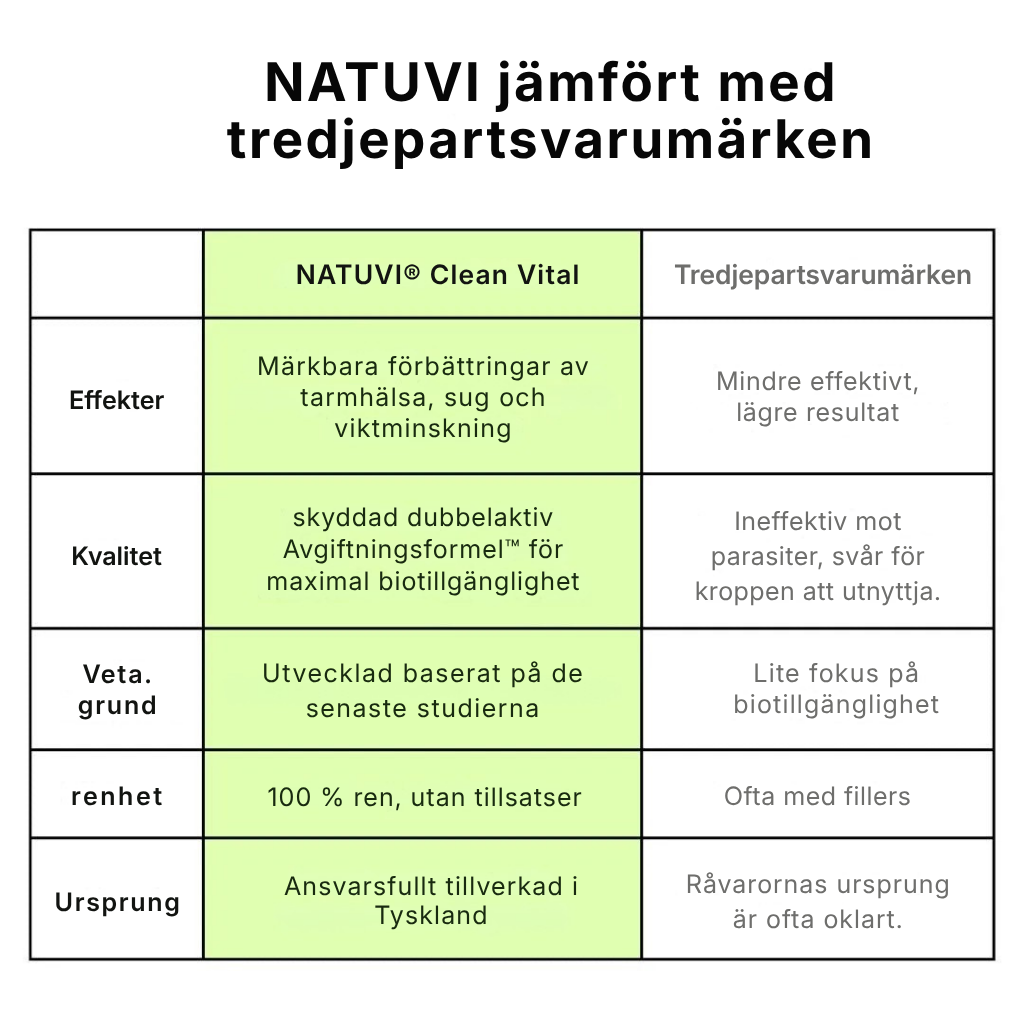 Clean Vital® | Avancerad 2-in-1 Dual Parasite Formula för naturlig kroppsrengöring, energi och dagligt välbefinnande