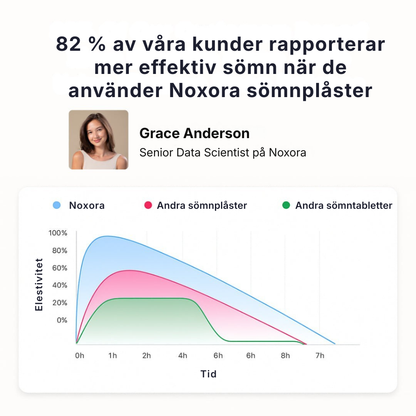 Noxora® | En perfekt vilsam sömn och morgnar fulla av energi