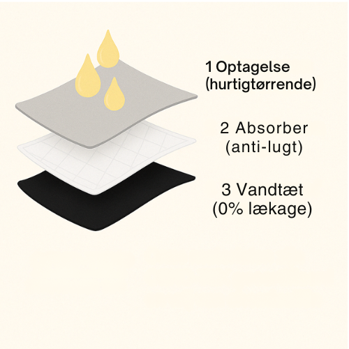LækFri® | Läckagesäkert underkläder (3-pack)